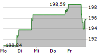 MOOG INC 5-Tage-Chart