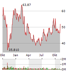 MOONLAKE IMMUNOTHERAPEUTICS Aktie Chart 1 Jahr