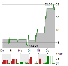 MOONLAKE IMMUNOTHERAPEUTICS Aktie 5-Tage-Chart