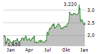 MOONPIG GROUP PLC Chart 1 Jahr