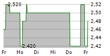 MOONPIG GROUP PLC 5-Tage-Chart