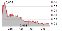 MOOVLY MEDIA INC Chart 1 Jahr