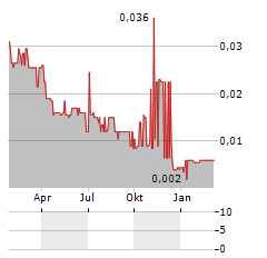 MOOVLY MEDIA Aktie Chart 1 Jahr