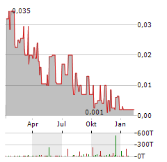 MOOVLY MEDIA Aktie Chart 1 Jahr