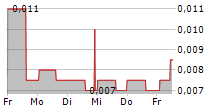 MOOVLY MEDIA INC 5-Tage-Chart