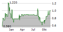 MORE IMPACT AG Chart 1 Jahr