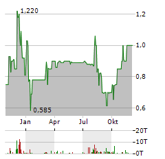 MORE IMPACT Aktie Chart 1 Jahr