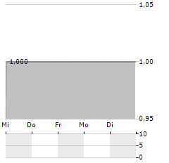 MORE IMPACT Aktie 5-Tage-Chart