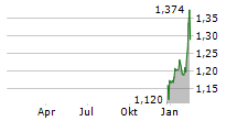 MORELD AS Chart 1 Jahr