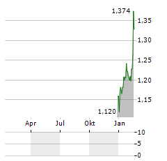 MORELD Aktie Chart 1 Jahr