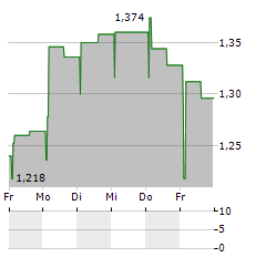 MORELD Aktie 5-Tage-Chart