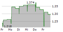 MORELD AS 5-Tage-Chart