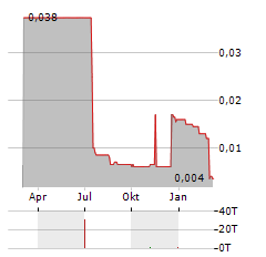 MORELLA Aktie Chart 1 Jahr