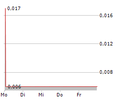 MORELLA CORPORATION LIMITED Chart 1 Jahr