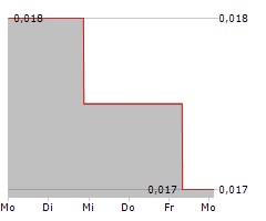 MORELLA CORPORATION LIMITED Chart 1 Jahr