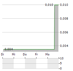 MORELLA Aktie 5-Tage-Chart