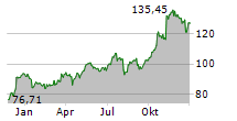 MORGAN STANLEY Chart 1 Jahr