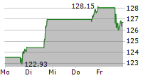 MORGAN STANLEY 5-Tage-Chart