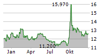 MORGAN STANLEY CHINA A SHARE FUND INC Chart 1 Jahr