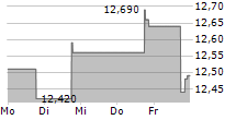 MORGAN STANLEY CHINA A SHARE FUND INC 5-Tage-Chart