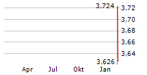 MORGUARD REAL ESTATE INVESTMENT TRUST Chart 1 Jahr