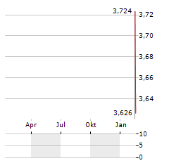 MORGUARD REAL ESTATE INVESTMENT TRUST Aktie Chart 1 Jahr