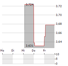 MORGUARD REAL ESTATE INVESTMENT TRUST Aktie 5-Tage-Chart