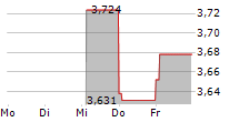 MORGUARD REAL ESTATE INVESTMENT TRUST 5-Tage-Chart