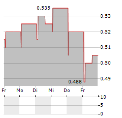 MORIMATSU INTERNATIONAL Aktie 5-Tage-Chart