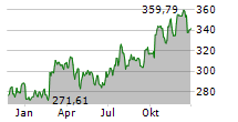 MORNINGSTAR INC Chart 1 Jahr