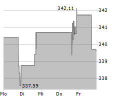 MORNINGSTAR INC Chart 1 Jahr