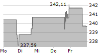 MORNINGSTAR INC 5-Tage-Chart