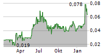 MOROCCO STRATEGIC MINERALS CORPORATION Chart 1 Jahr