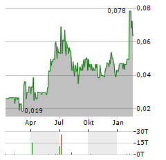 MOROCCO STRATEGIC MINERALS Aktie Chart 1 Jahr