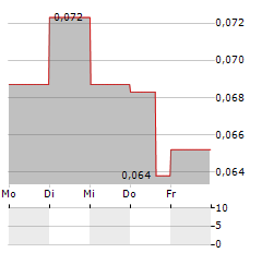 MOROCCO STRATEGIC MINERALS Aktie 5-Tage-Chart