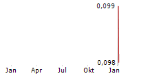 MOSS GENOMICS INC Chart 1 Jahr