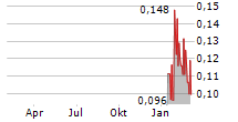 MOSS GENOMICS INC Chart 1 Jahr