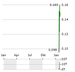 MOSS GENOMICS Aktie Chart 1 Jahr