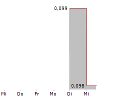 MOSS GENOMICS INC Chart 1 Jahr