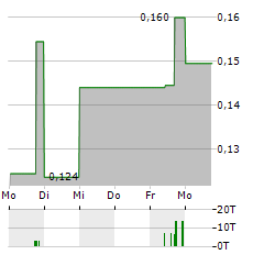 MOSS GENOMICS Aktie 5-Tage-Chart