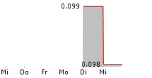 MOSS GENOMICS INC 5-Tage-Chart