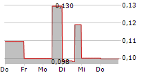 MOSS GENOMICS INC 5-Tage-Chart