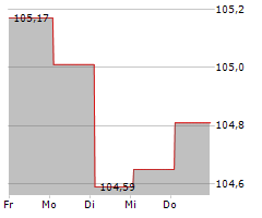 MOTEL ONE GMBH Chart 1 Jahr