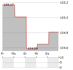 MOTEL ONE Aktie 5-Tage-Chart