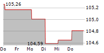 MOTEL ONE GMBH 5-Tage-Chart