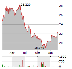 MOTOR OIL Aktie Chart 1 Jahr