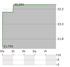 MOTOR OIL Aktie 5-Tage-Chart