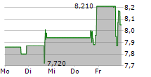 MOTORCAR PARTS OF AMERICA INC 5-Tage-Chart