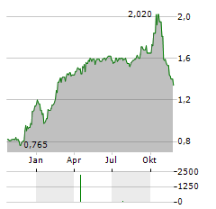 MOTORPOINT GROUP Aktie Chart 1 Jahr