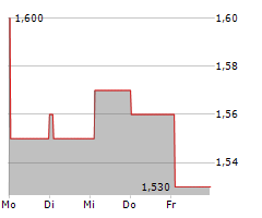 MOTORPOINT GROUP PLC Chart 1 Jahr